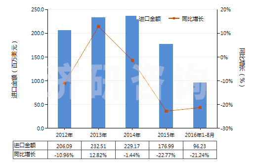 2012-2016年8月中國聚酯短纖（未梳或未經(jīng)其他紡前加工）(HS55032000)進(jìn)口總額及增速統(tǒng)計(jì)